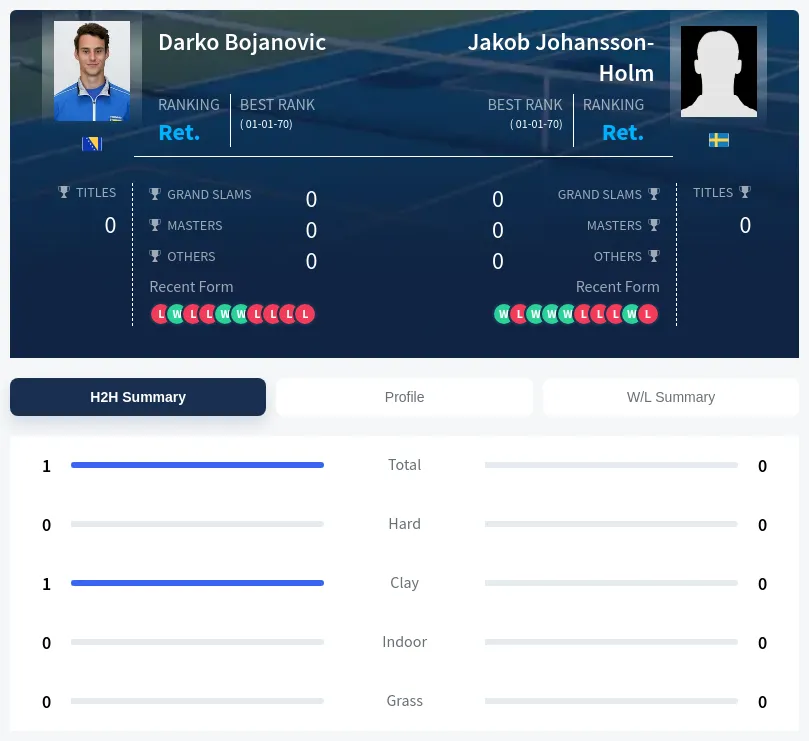 Bojanovic Johansson-Holm H2h Summary Stats