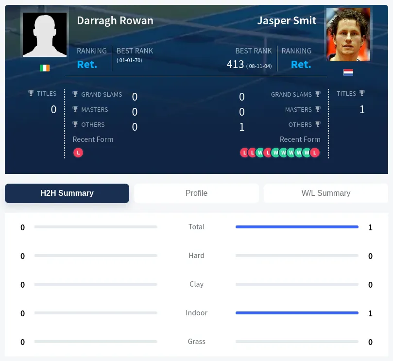 Smit Rowan H2h Summary Stats