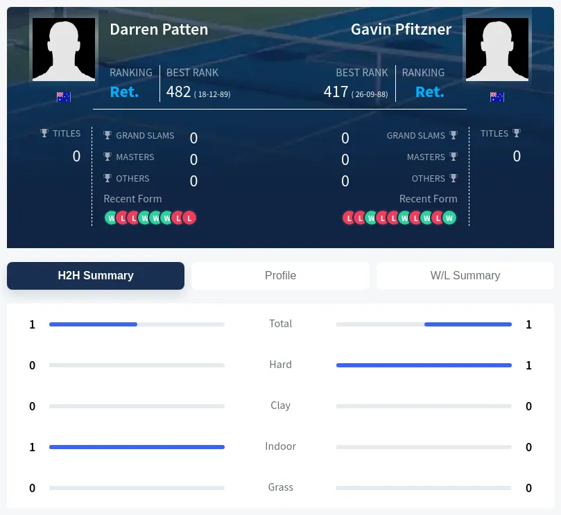 Patten Pfitzner H2h Summary Stats