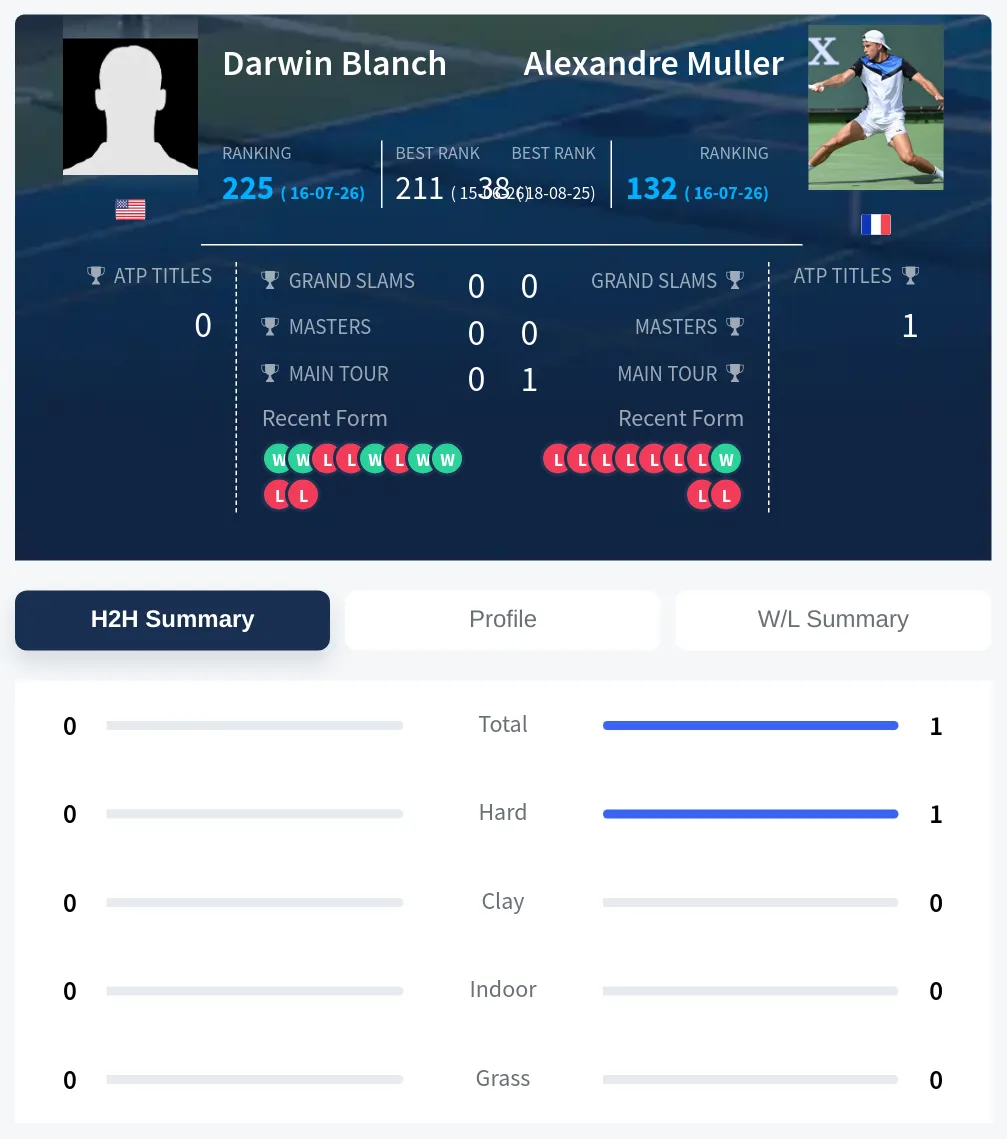 Blanch Muller H2h Summary Stats