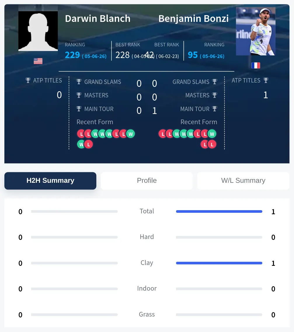 Blanch Bonzi H2h Summary Stats