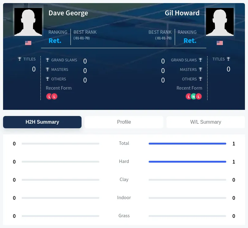 Howard George H2h Summary Stats