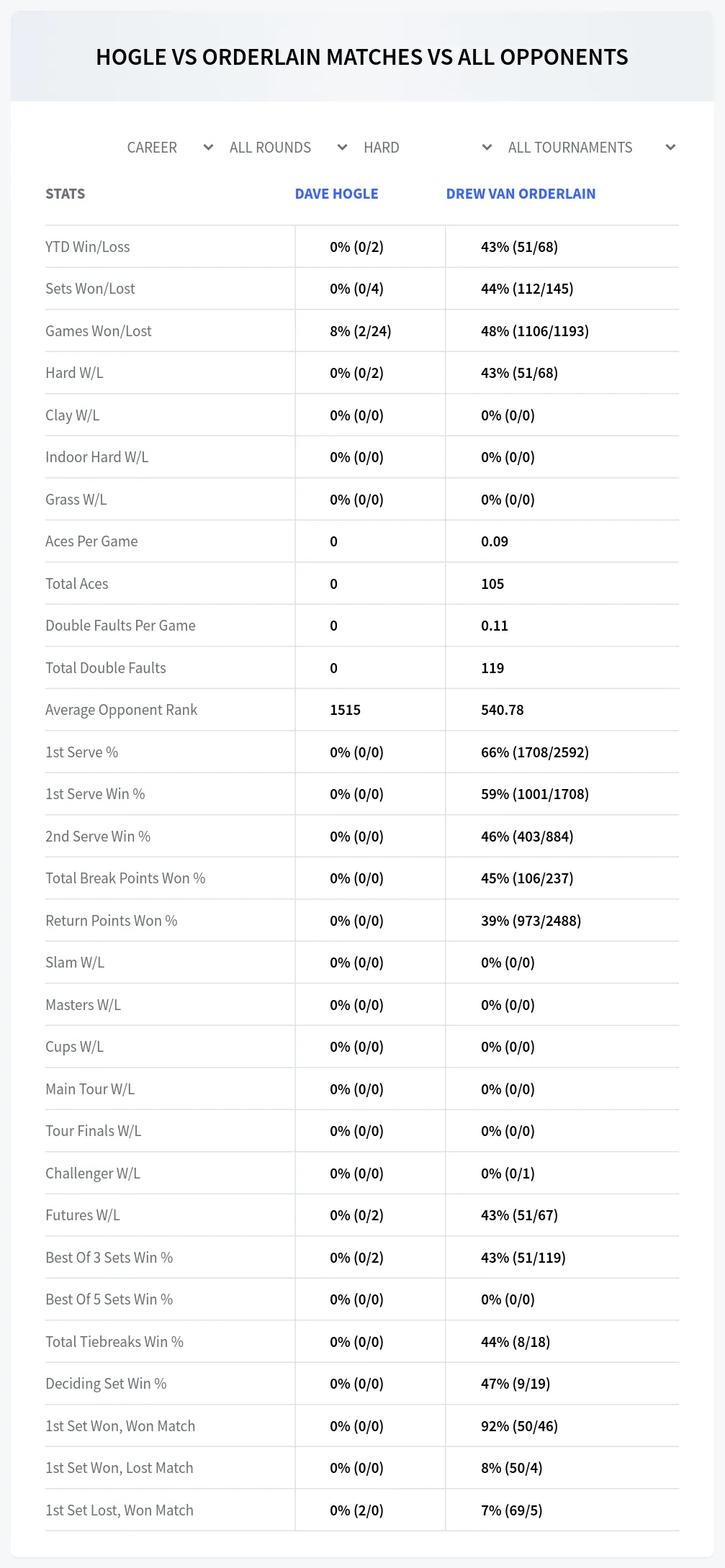 Dave Hogle Drew Van Orderlain Prediction Stats