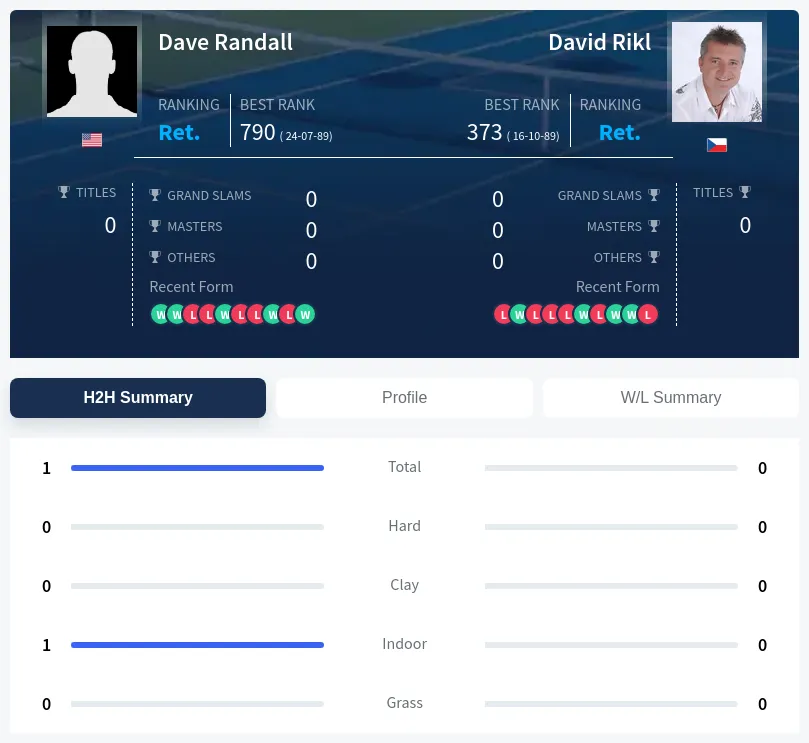 Randall Rikl H2h Summary Stats
