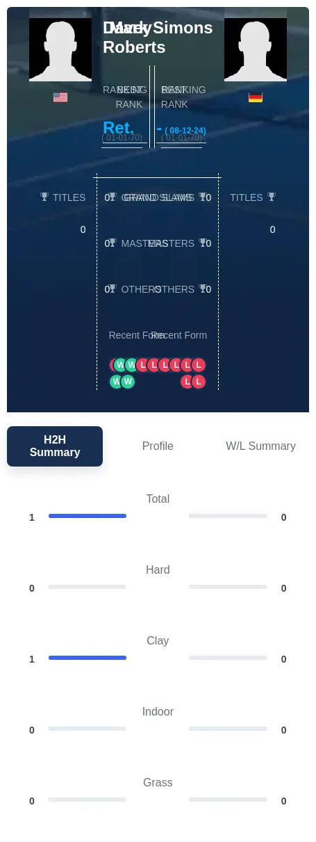 Roberts Simons H2h Summary Stats