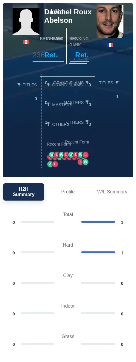 Abelson Roux H2h Summary Stats