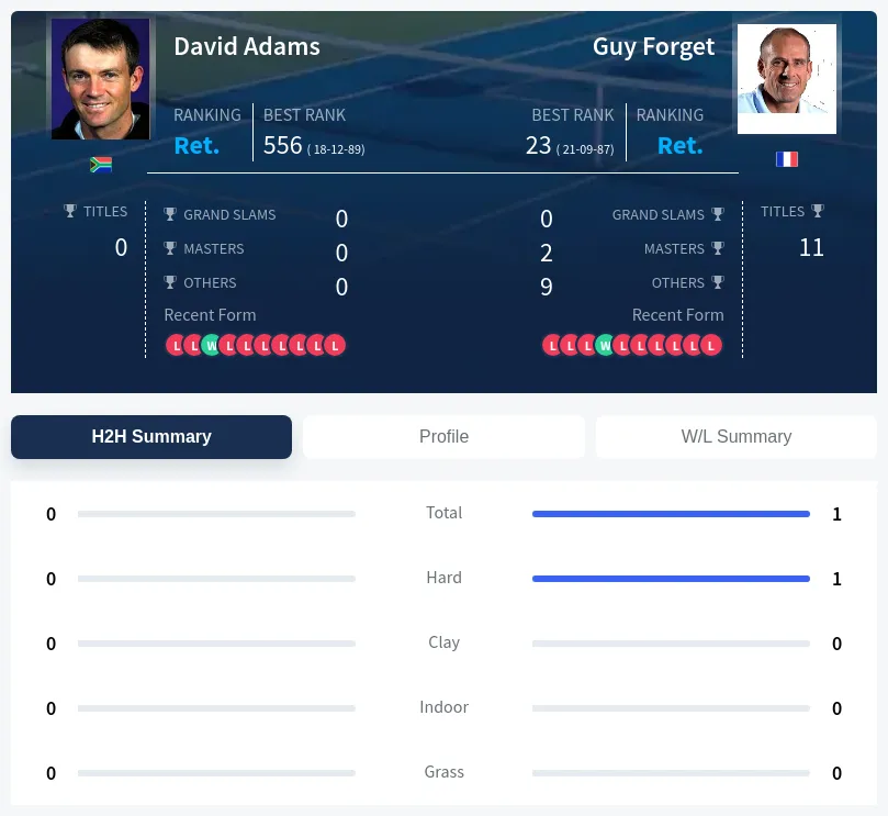 Forget Adams H2h Summary Stats