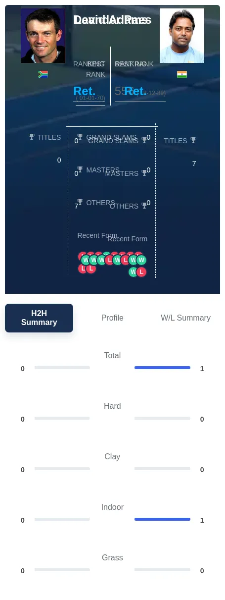 Adams Paes H2h Summary Stats