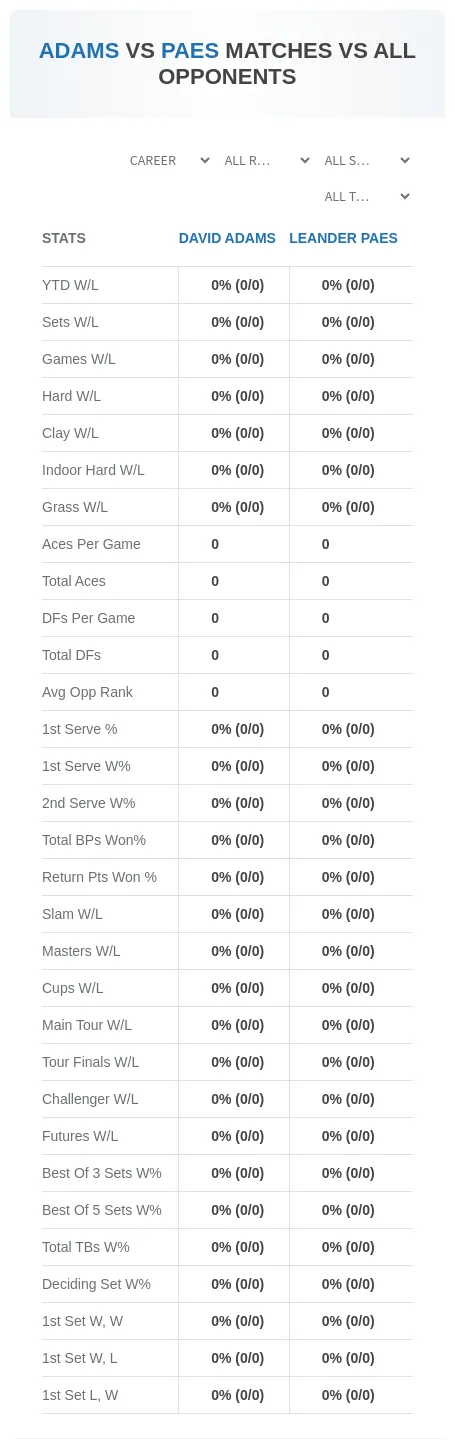 David Adams Leander Paes Prediction Stats