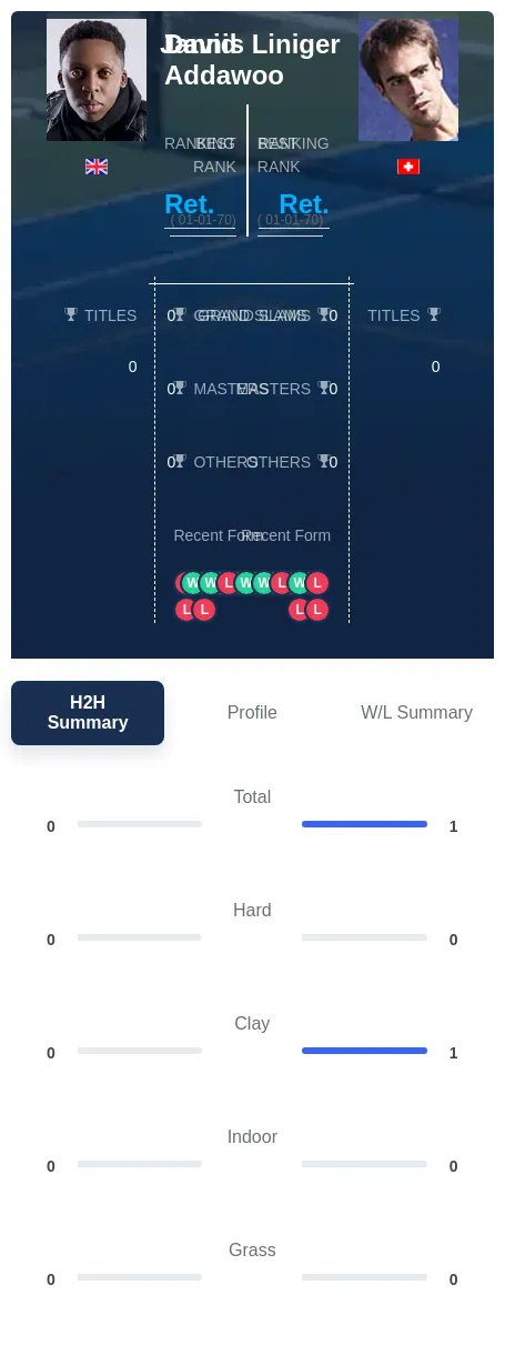 Addawoo Liniger H2h Summary Stats