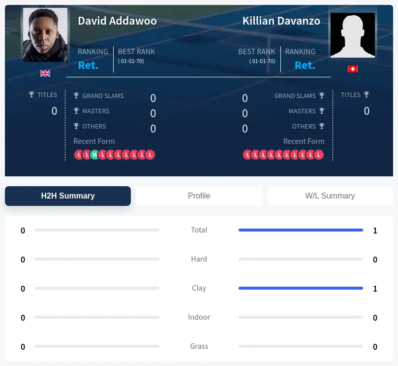 Davanzo Addawoo H2h Summary Stats
