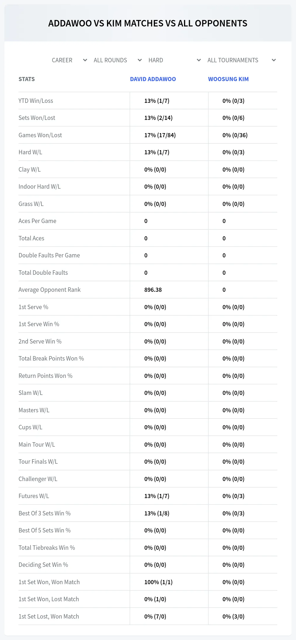 David Addawoo Woosung Kim Prediction Stats