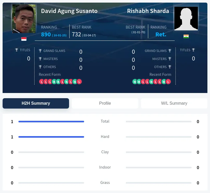 Susanto Sharda H2h Summary Stats
