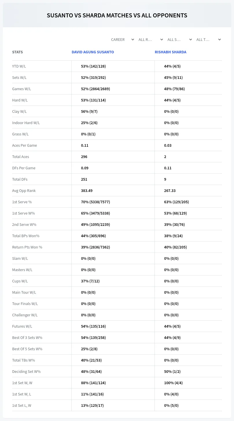 David Agung Susanto Rishabh Sharda Prediction Stats