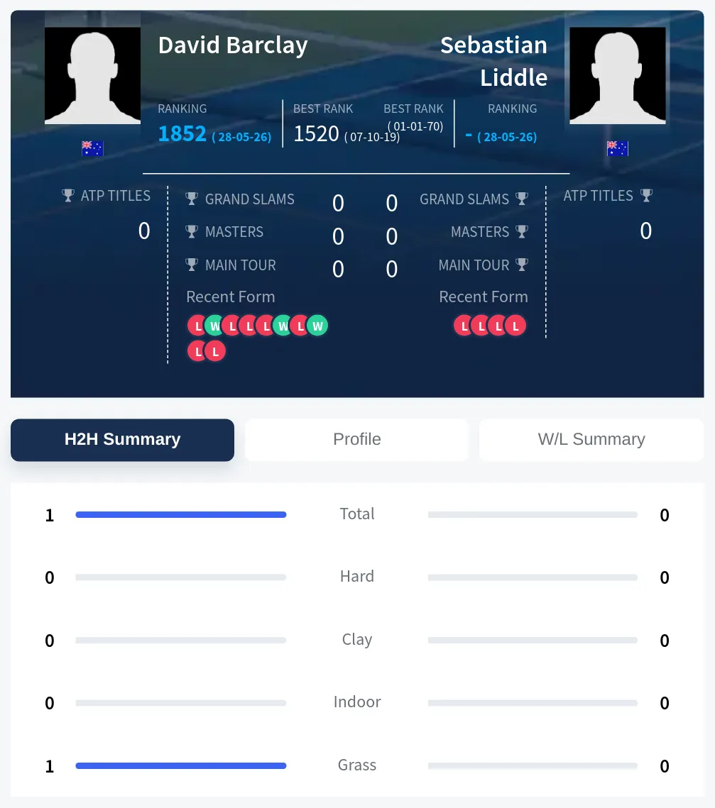 Barclay Liddle H2h Summary Stats