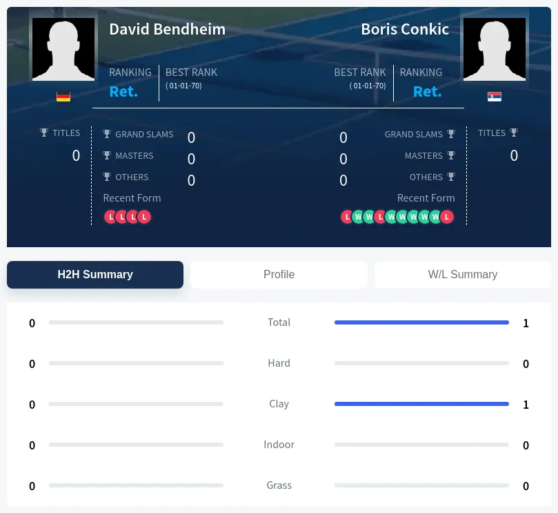 Conkic Bendheim H2h Summary Stats