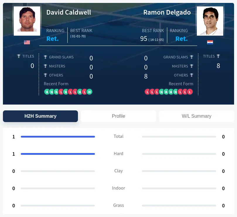 Caldwell Delgado H2h Summary Stats