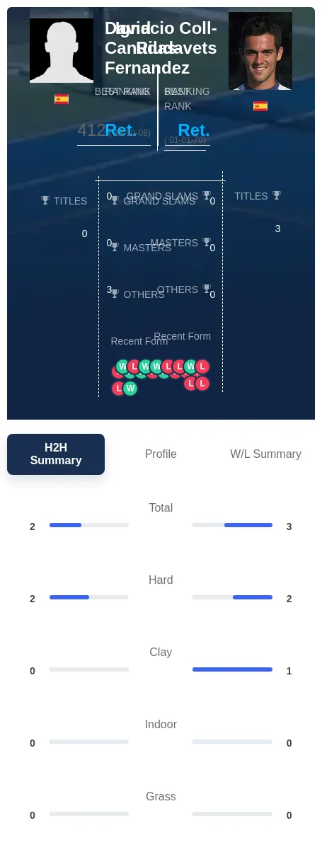 Coll-Riudavets Canudas-Fernandez H2h Summary Stats