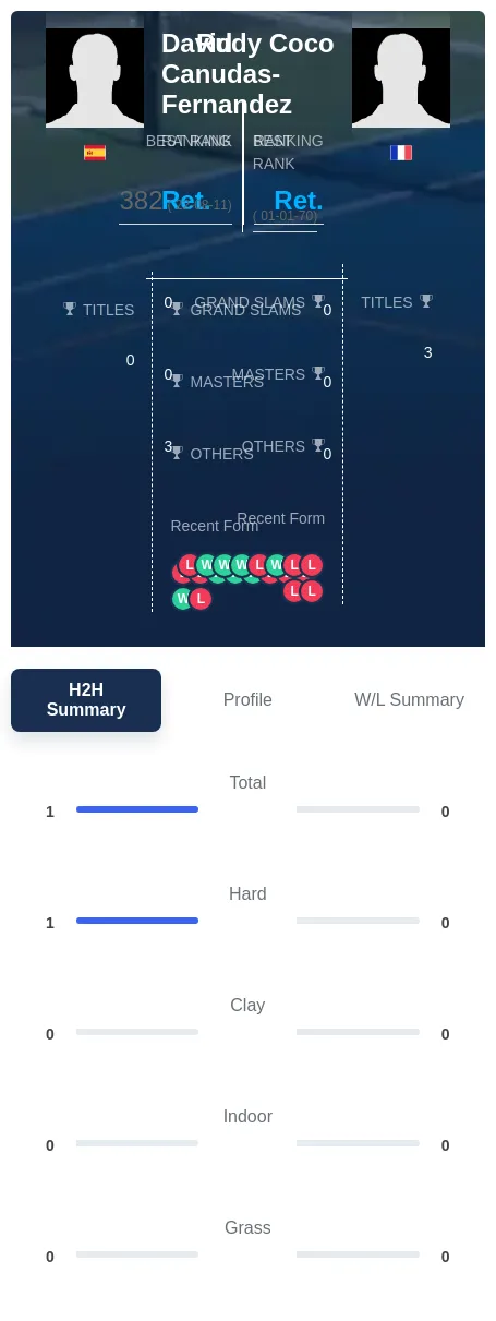 Canudas-Fernandez Coco H2h Summary Stats
