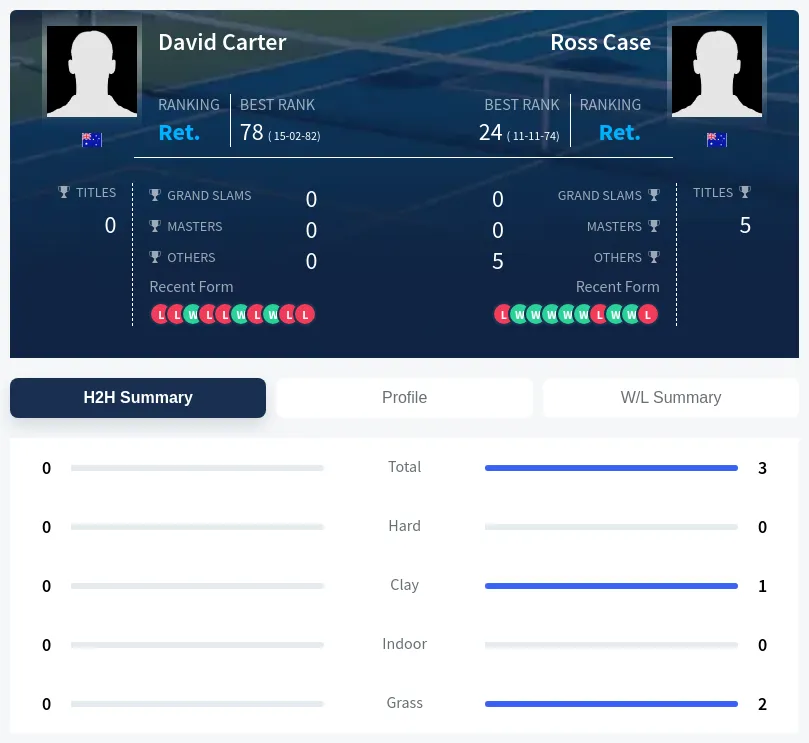 Case Carter H2h Summary Stats
