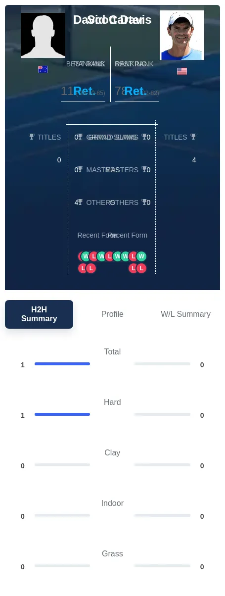 Carter Davis H2h Summary Stats