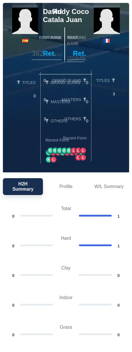Juan Coco H2h Summary Stats
