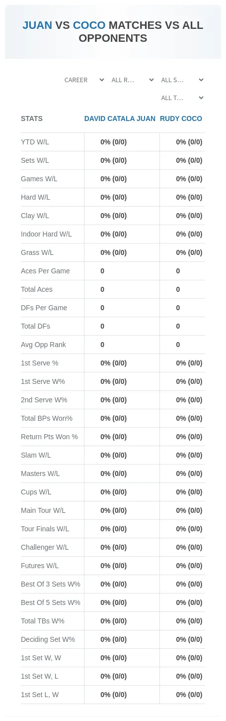 David Catala Juan Rudy Coco Prediction Stats