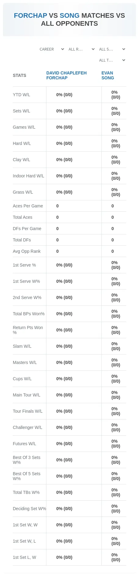 Evan Song David Chaplefeh Forchap Prediction Stats