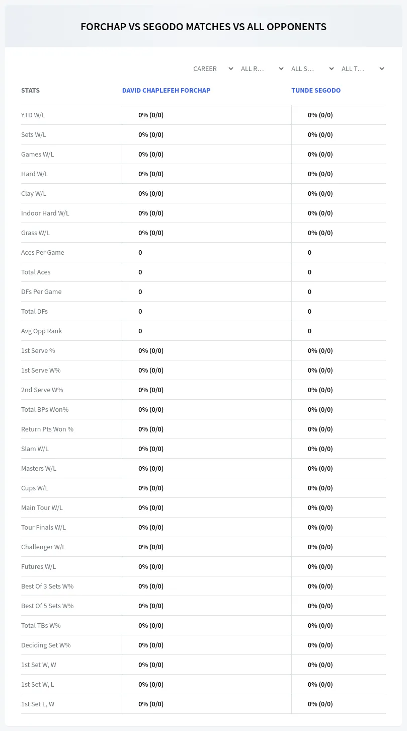 David Chaplefeh Forchap Tunde Segodo Prediction Stats