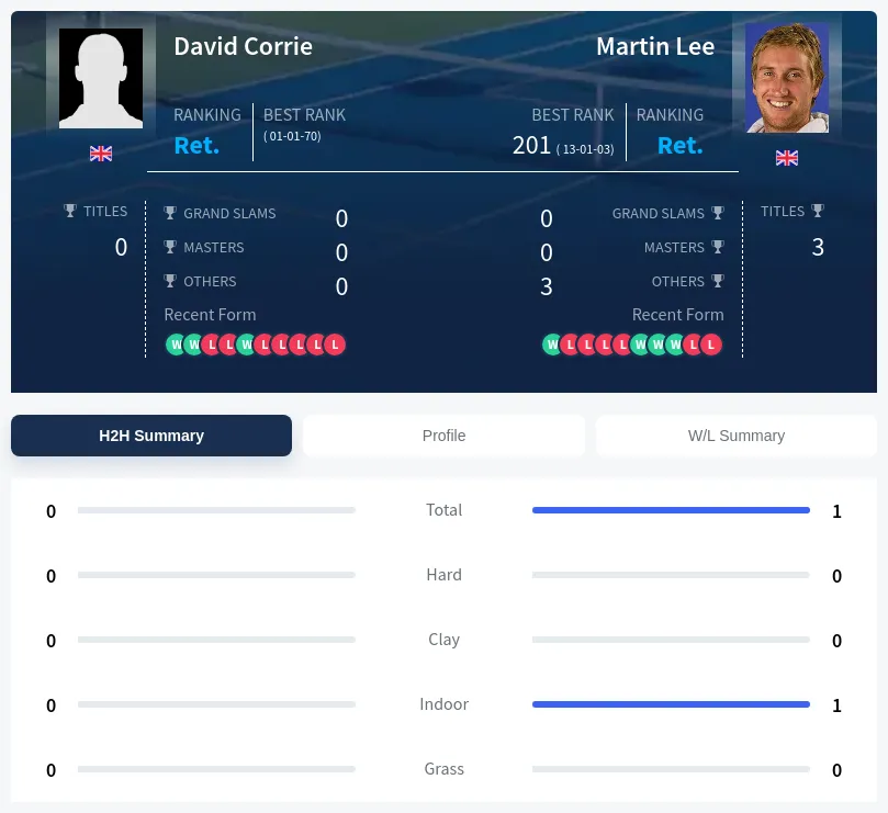Lee Corrie H2h Summary Stats
