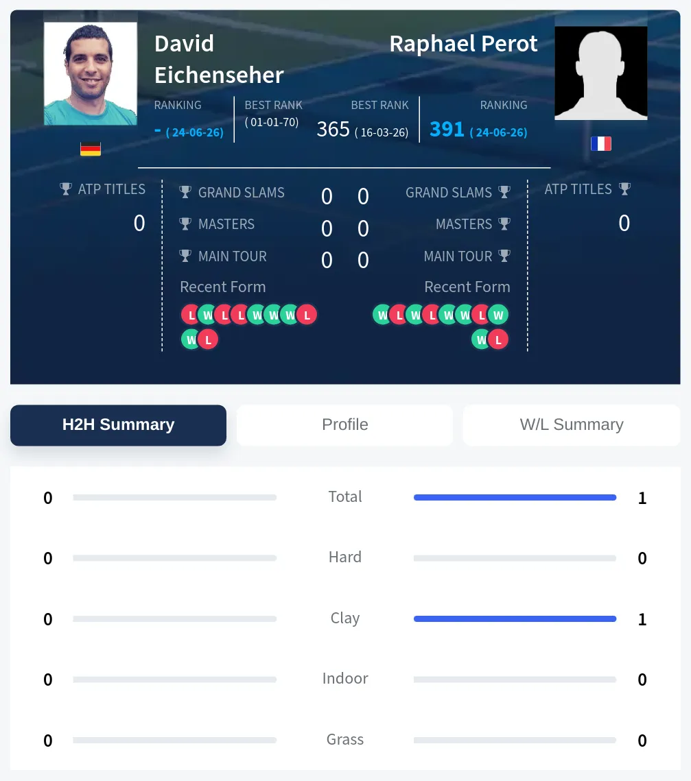Perot Eichenseher H2h Summary Stats