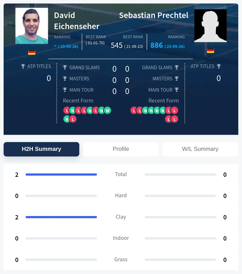 Eichenseher Prechtel H2h Summary Stats