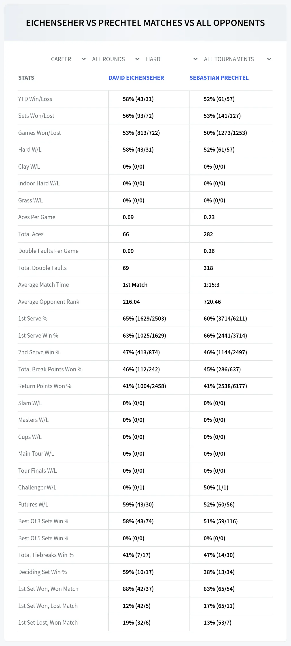 David Eichenseher Sebastian Prechtel Prediction Stats