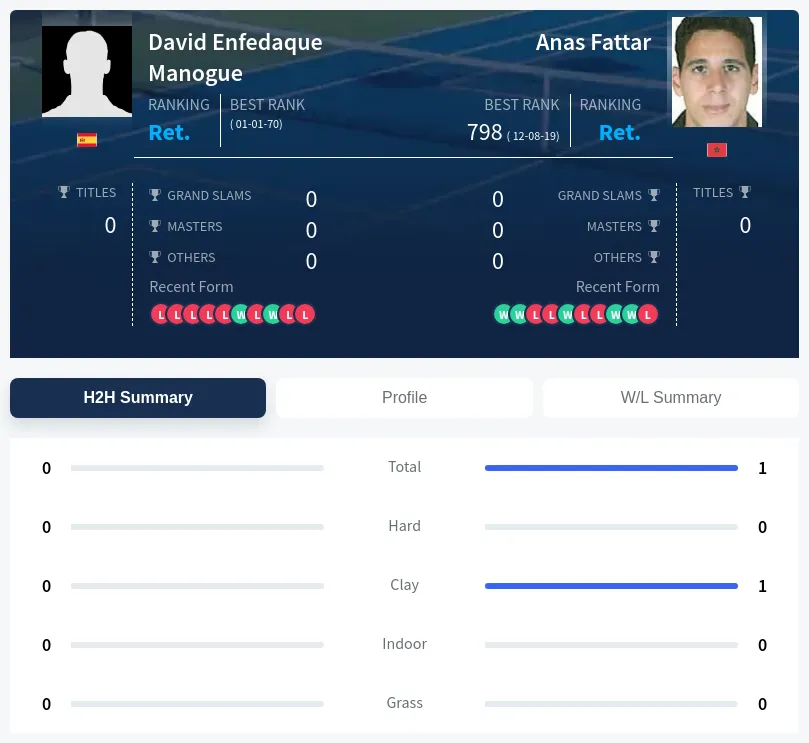 Fattar Manogue H2h Summary Stats