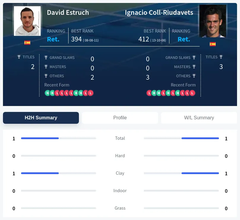 Estruch Coll-Riudavets H2h Summary Stats