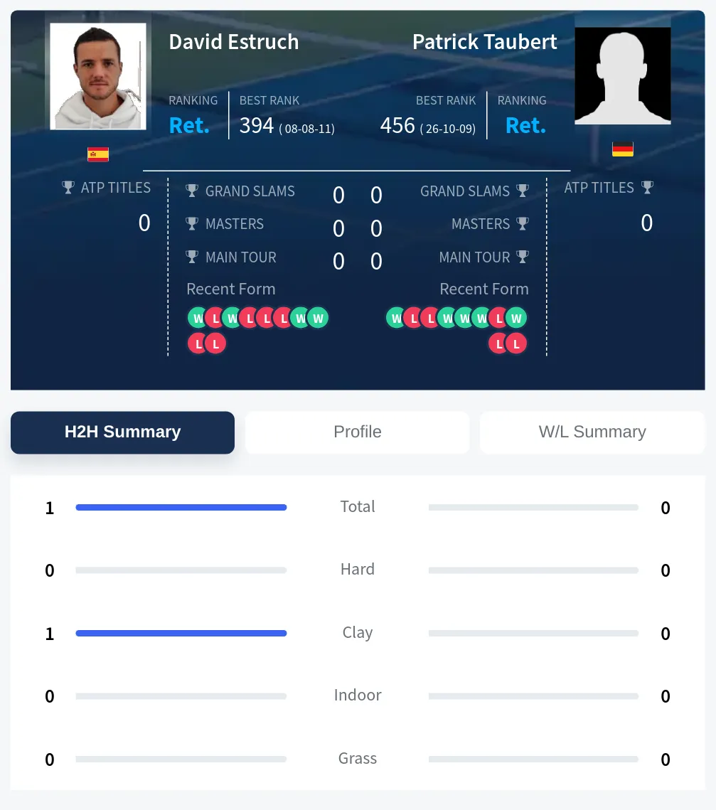 Estruch Taubert H2h Summary Stats