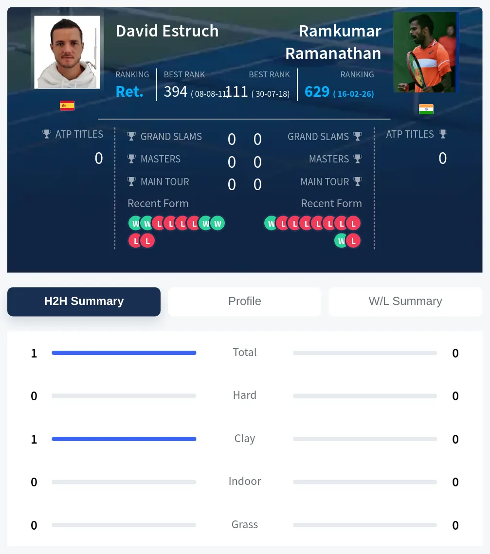 Estruch Ramanathan H2h Summary Stats