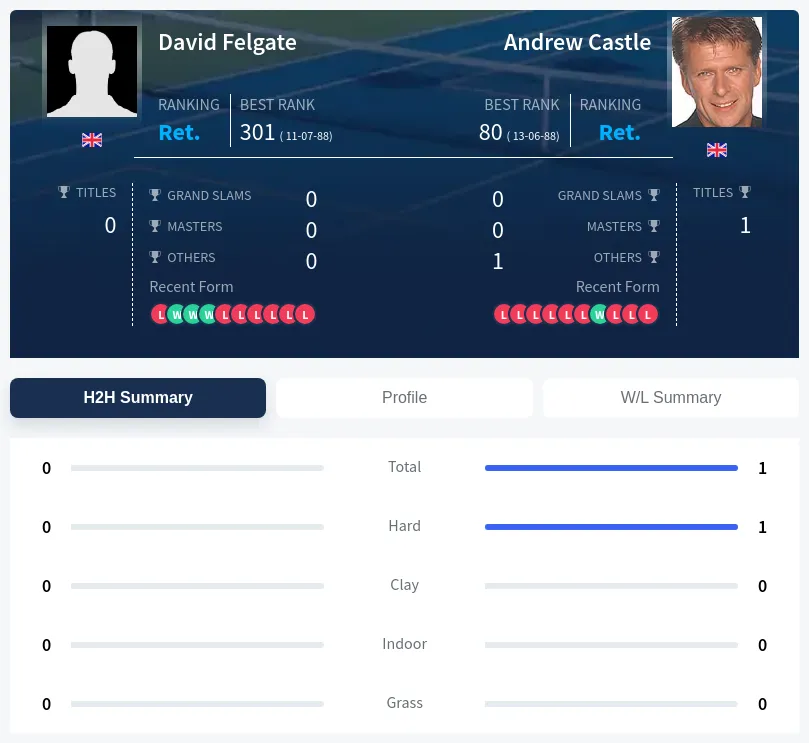 Felgate Castle H2h Summary Stats