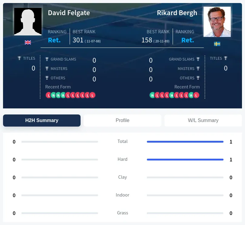 Bergh Felgate H2h Summary Stats