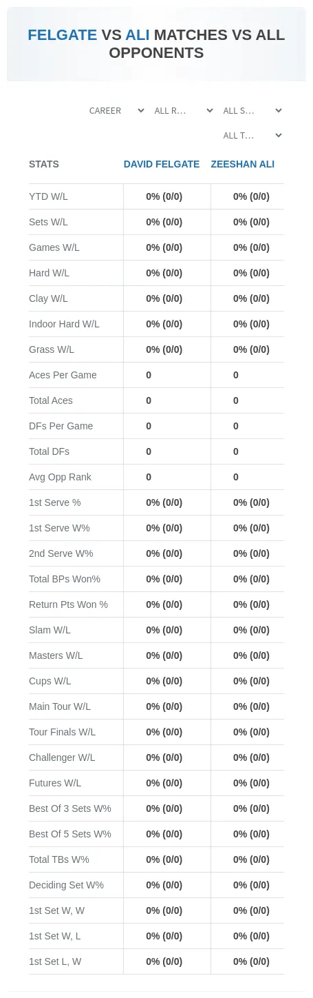 David Felgate Zeeshan Ali Prediction Stats