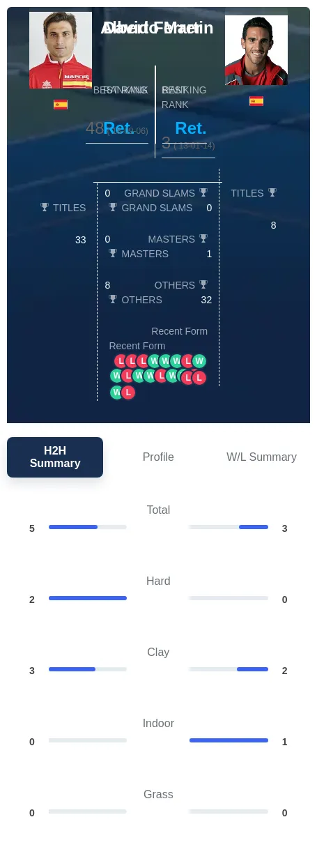 Martin Ferrer H2h Summary Stats