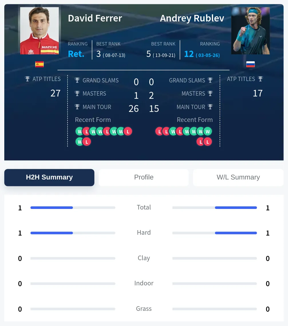 Ferrer Rublev H2h Summary Stats