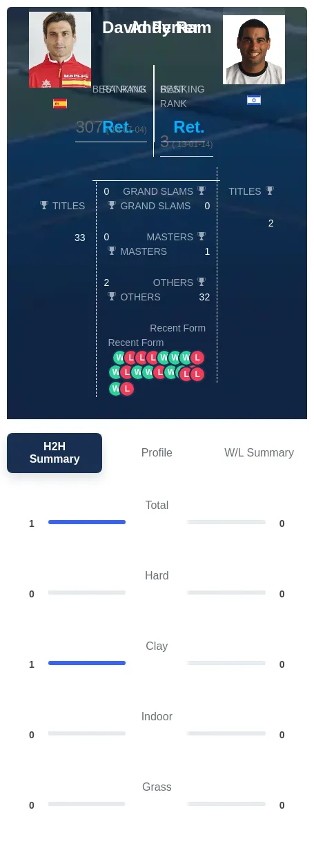 Ferrer Ram H2h Summary Stats