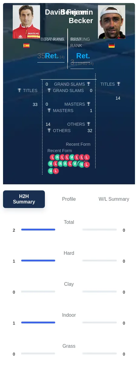 Becker Ferrer H2h Summary Stats