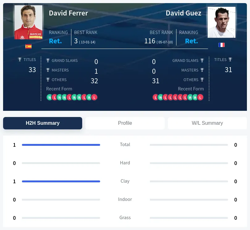 Guez Ferrer H2h Summary Stats