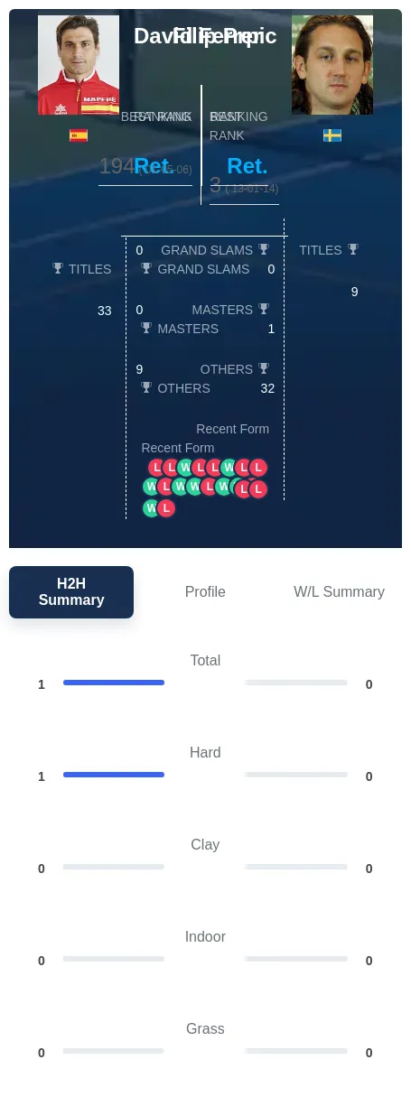 Prpic Ferrer H2h Summary Stats