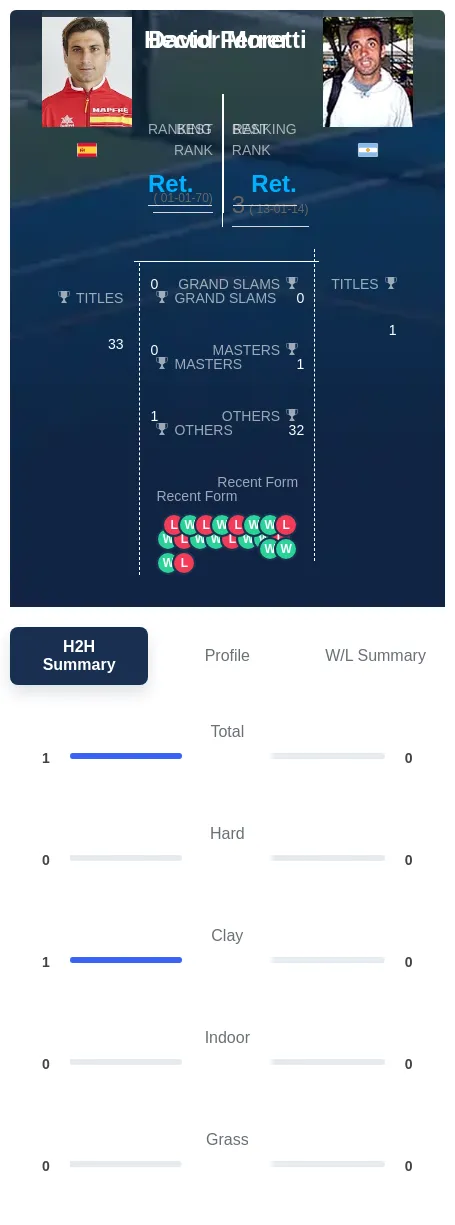 Ferrer Moretti H2h Summary Stats