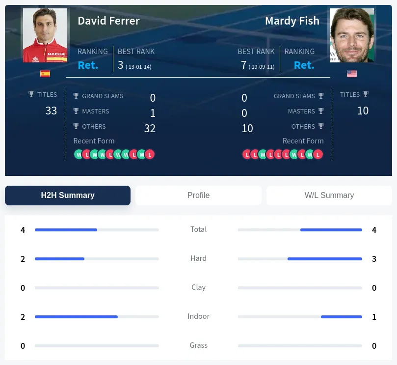 Fish Ferrer H2h Summary Stats