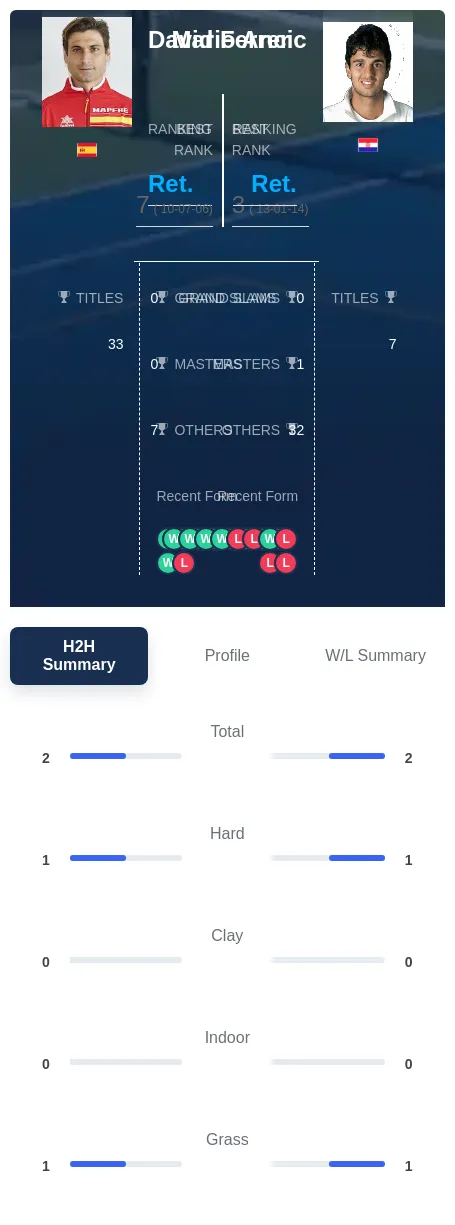 Ferrer Ancic H2h Summary Stats