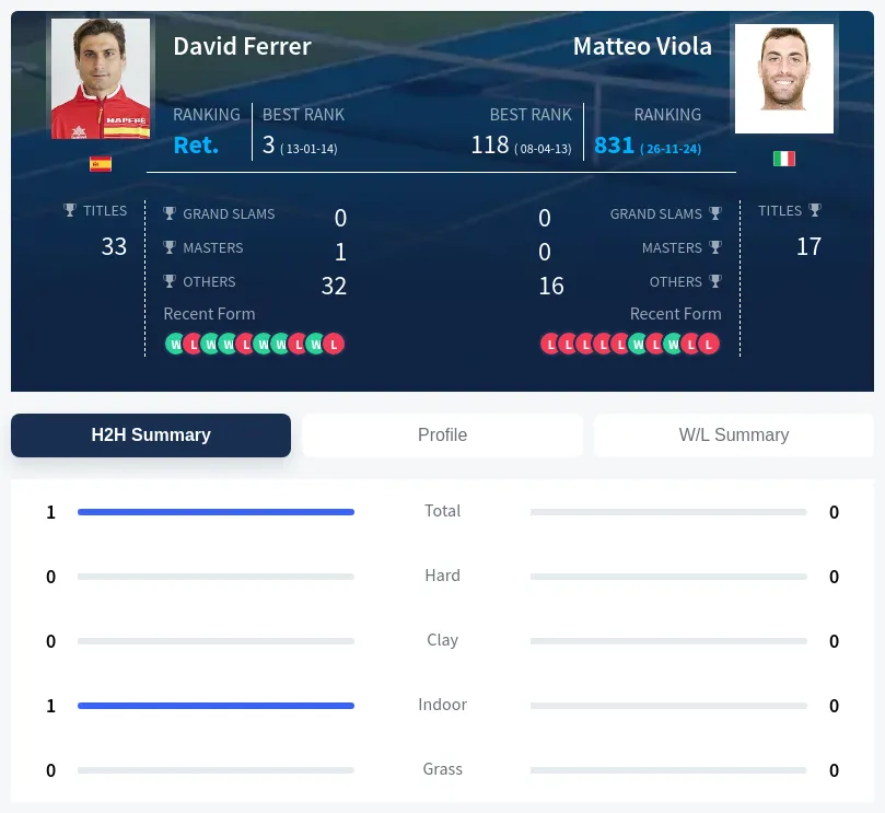 Viola Ferrer H2h Summary Stats